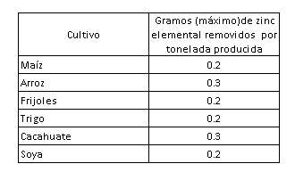Fertihumax Fertilizantes quelatados líquidos en Colombia | Alta demanda de zinc en cultivos de arroz, soya y maíz